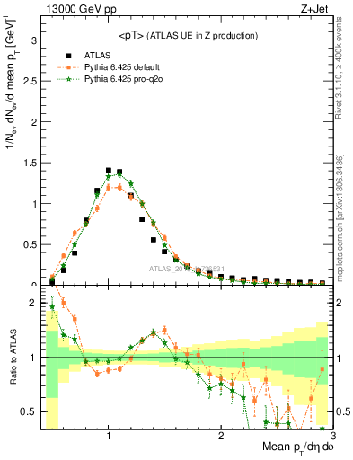 Plot of avgpt in 13000 GeV pp collisions