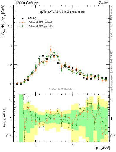 Plot of avgpt in 13000 GeV pp collisions