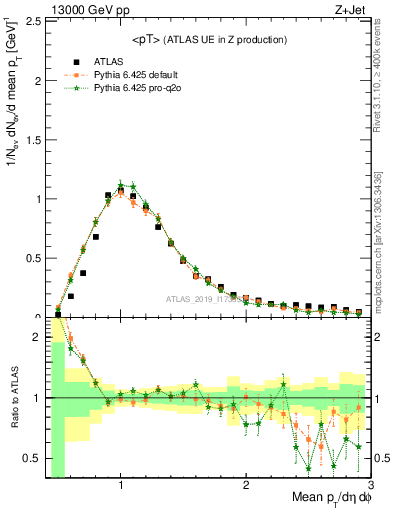 Plot of avgpt in 13000 GeV pp collisions