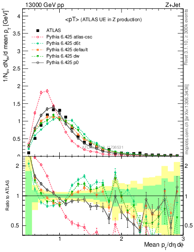 Plot of avgpt in 13000 GeV pp collisions