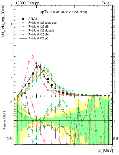 Plot of avgpt in 13000 GeV pp collisions