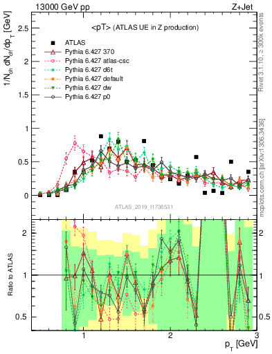 Plot of avgpt in 13000 GeV pp collisions