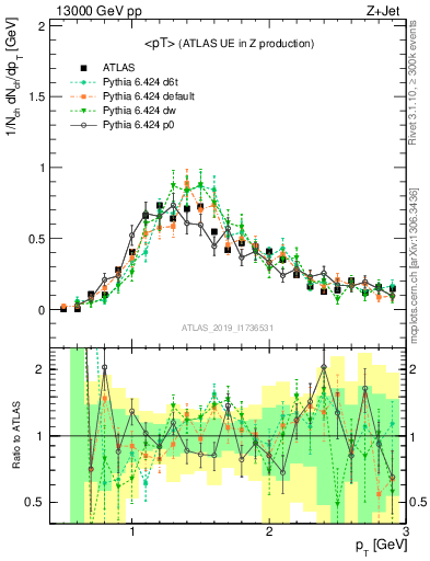 Plot of avgpt in 13000 GeV pp collisions