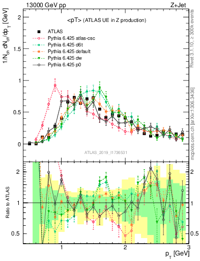 Plot of avgpt in 13000 GeV pp collisions