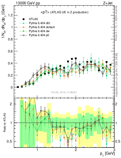 Plot of avgpt in 13000 GeV pp collisions
