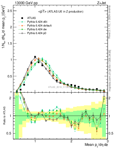 Plot of avgpt in 13000 GeV pp collisions