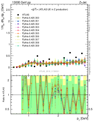 Plot of avgpt in 13000 GeV pp collisions