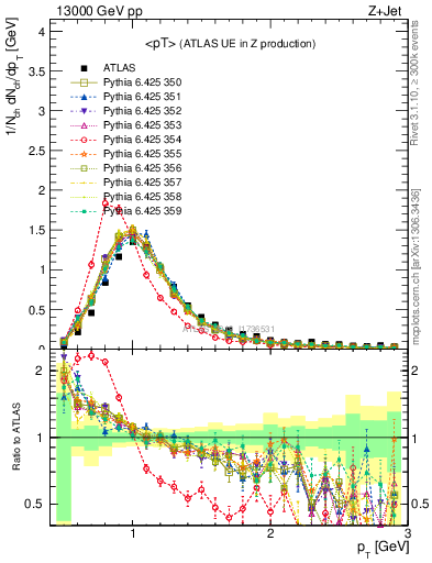 Plot of avgpt in 13000 GeV pp collisions