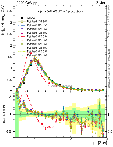 Plot of avgpt in 13000 GeV pp collisions