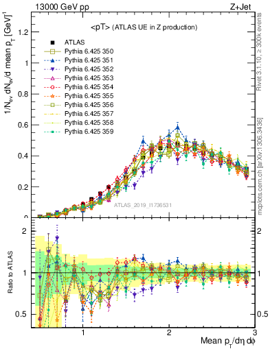 Plot of avgpt in 13000 GeV pp collisions