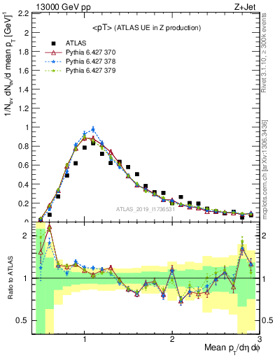 Plot of avgpt in 13000 GeV pp collisions