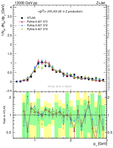 Plot of avgpt in 13000 GeV pp collisions