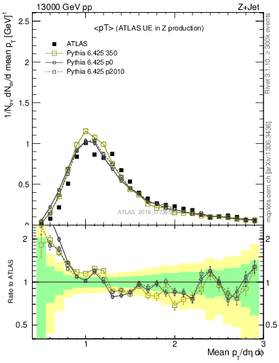 Plot of avgpt in 13000 GeV pp collisions