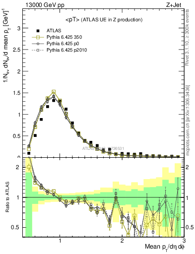 Plot of avgpt in 13000 GeV pp collisions