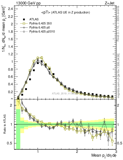 Plot of avgpt in 13000 GeV pp collisions
