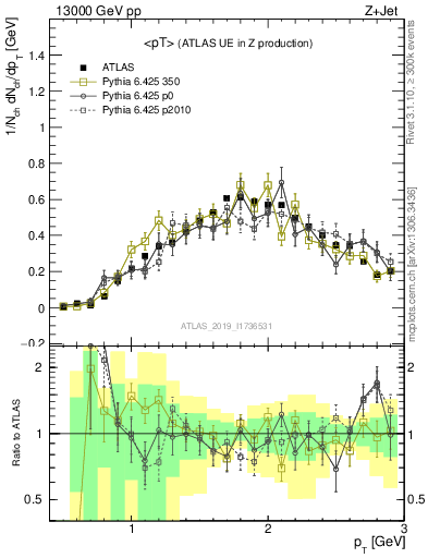 Plot of avgpt in 13000 GeV pp collisions