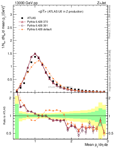 Plot of avgpt in 13000 GeV pp collisions