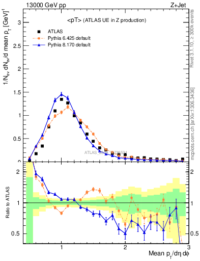 Plot of avgpt in 13000 GeV pp collisions