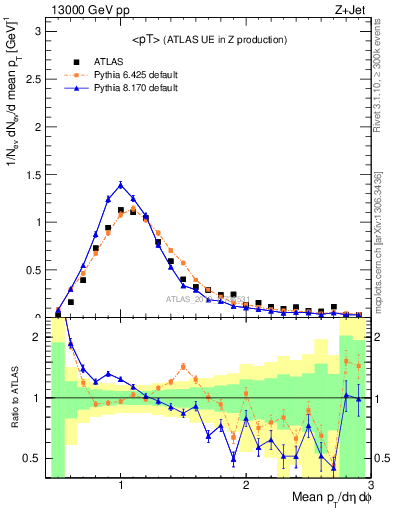 Plot of avgpt in 13000 GeV pp collisions