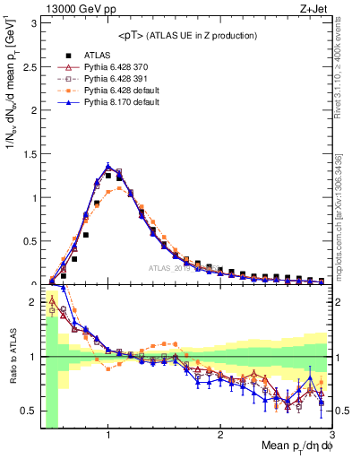 Plot of avgpt in 13000 GeV pp collisions
