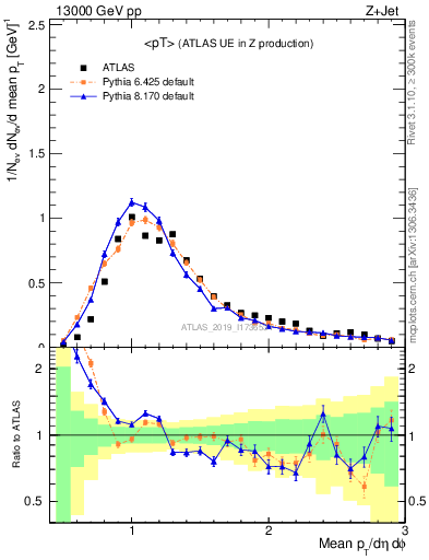 Plot of avgpt in 13000 GeV pp collisions
