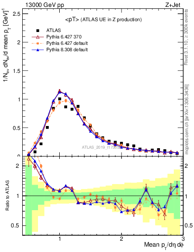 Plot of avgpt in 13000 GeV pp collisions