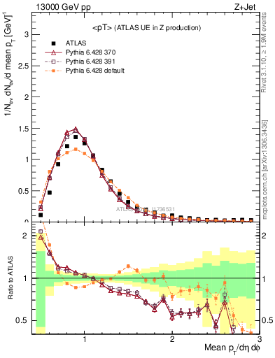 Plot of avgpt in 13000 GeV pp collisions