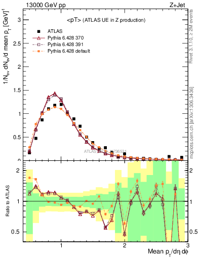 Plot of avgpt in 13000 GeV pp collisions