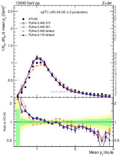 Plot of avgpt in 13000 GeV pp collisions