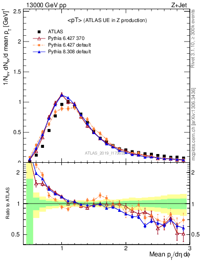 Plot of avgpt in 13000 GeV pp collisions