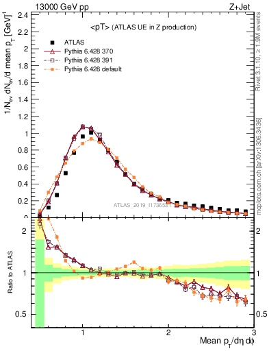 Plot of avgpt in 13000 GeV pp collisions