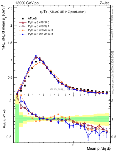 Plot of avgpt in 13000 GeV pp collisions