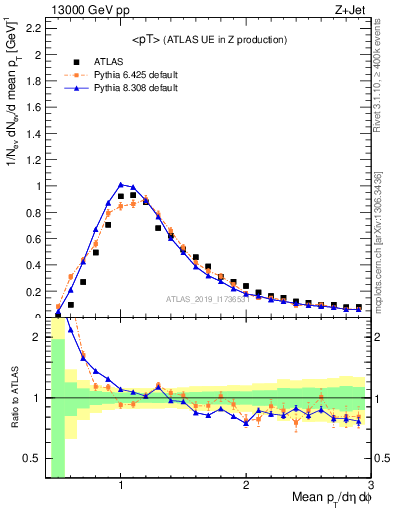 Plot of avgpt in 13000 GeV pp collisions