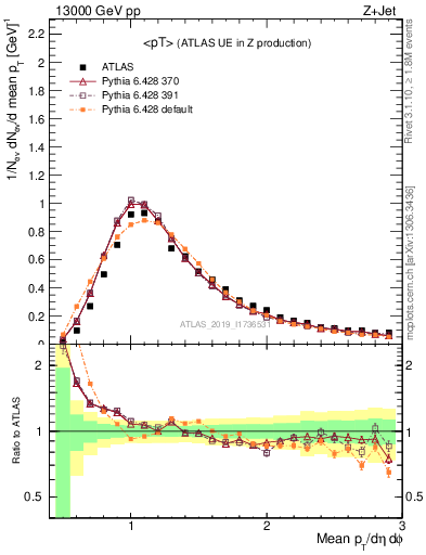 Plot of avgpt in 13000 GeV pp collisions