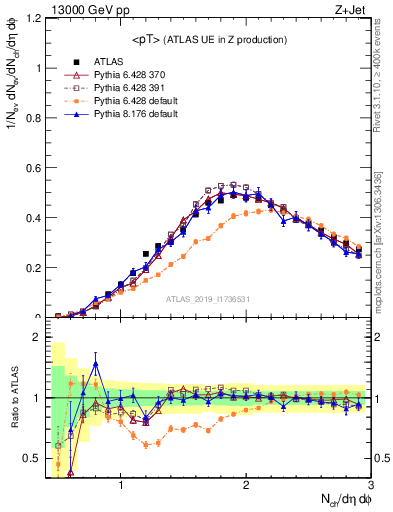 Plot of avgpt in 13000 GeV pp collisions