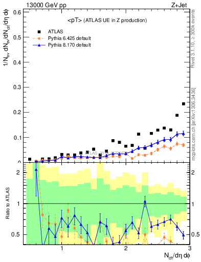 Plot of avgpt in 13000 GeV pp collisions