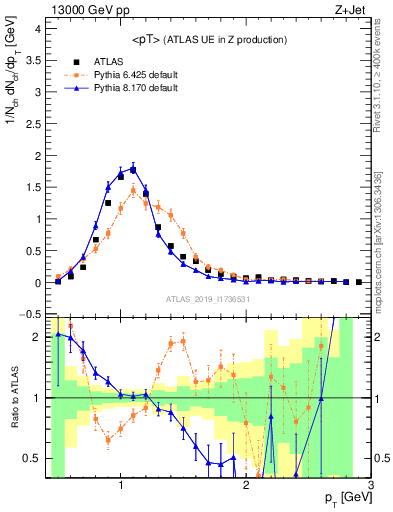 Plot of avgpt in 13000 GeV pp collisions