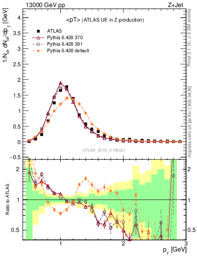 Plot of avgpt in 13000 GeV pp collisions