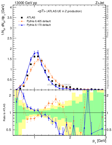 Plot of avgpt in 13000 GeV pp collisions
