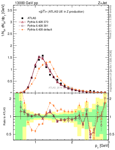 Plot of avgpt in 13000 GeV pp collisions