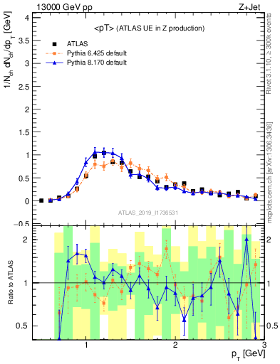 Plot of avgpt in 13000 GeV pp collisions