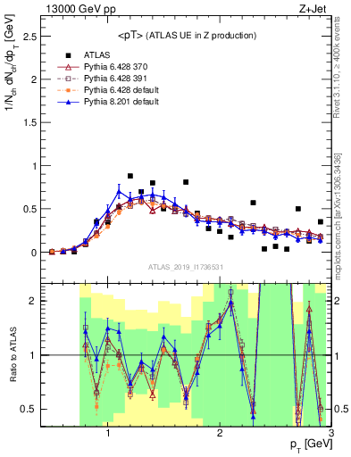Plot of avgpt in 13000 GeV pp collisions