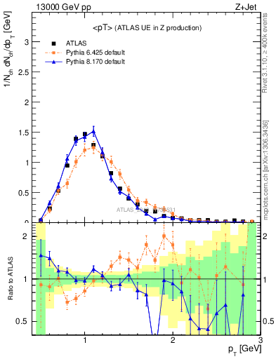 Plot of avgpt in 13000 GeV pp collisions
