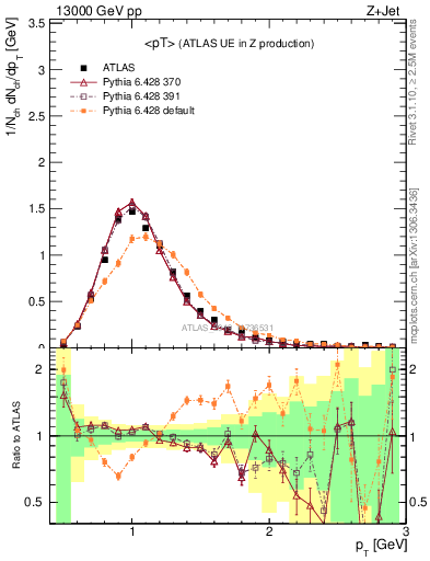 Plot of avgpt in 13000 GeV pp collisions