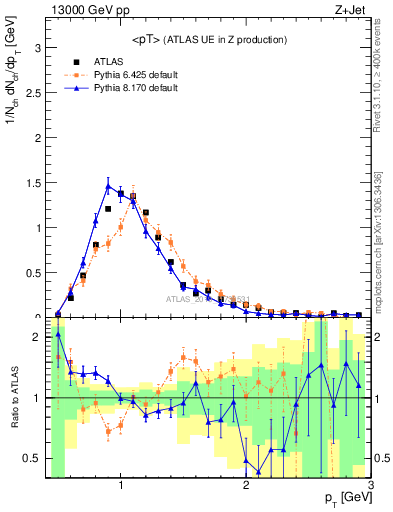 Plot of avgpt in 13000 GeV pp collisions