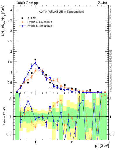 Plot of avgpt in 13000 GeV pp collisions