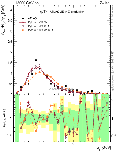 Plot of avgpt in 13000 GeV pp collisions