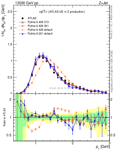 Plot of avgpt in 13000 GeV pp collisions