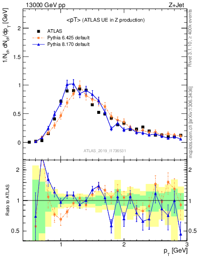 Plot of avgpt in 13000 GeV pp collisions