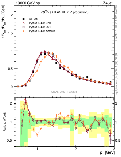 Plot of avgpt in 13000 GeV pp collisions